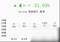 英雄聯(lián)盟9.3新版本什么英雄強(qiáng)勢(shì)_lol 9.3新版本強(qiáng)勢(shì)上分英雄介紹