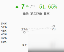 英雄聯(lián)盟9.3新版本什么英雄強勢_lol 9.3新版本強勢上分英雄介紹