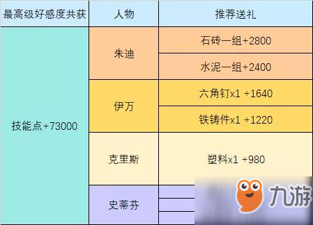 明日之后快乐101NPC送礼推荐和好感度奖励一览