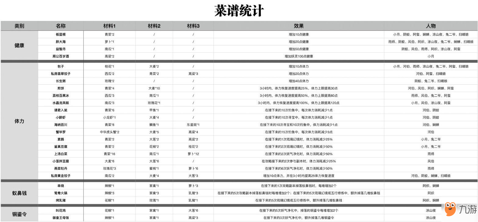 神都夜行录菜谱一览_神都夜行录菜谱介绍