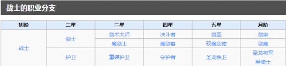 《地下城堡2》战士转什么 战士全分支转职评价