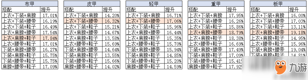 《DNF》95A升级顺序