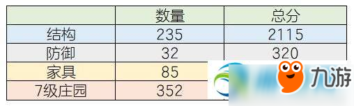 明日之后建筑分值提升方法技巧介紹