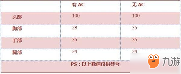 CF手游AK47-蒼龍性能分析