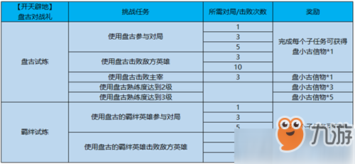 王者榮耀盤古試煉活動(dòng)怎么做 王者榮耀盤古試煉活動(dòng)玩法介紹