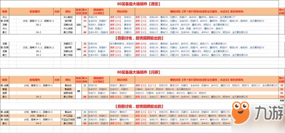 《航海王燃燒意志》速度散件怎么選 80級(jí)速度加成最高的裝備