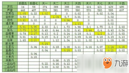 《想不想修真》天上副本材料产出介绍