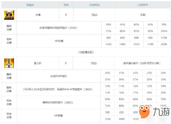 FGO日服ccc復(fù)刻紅尼祿加強(qiáng)了什么 尼祿技能本具體數(shù)值