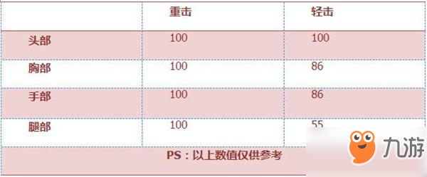 CF手游手斧-御龍數(shù)據(jù)一覽