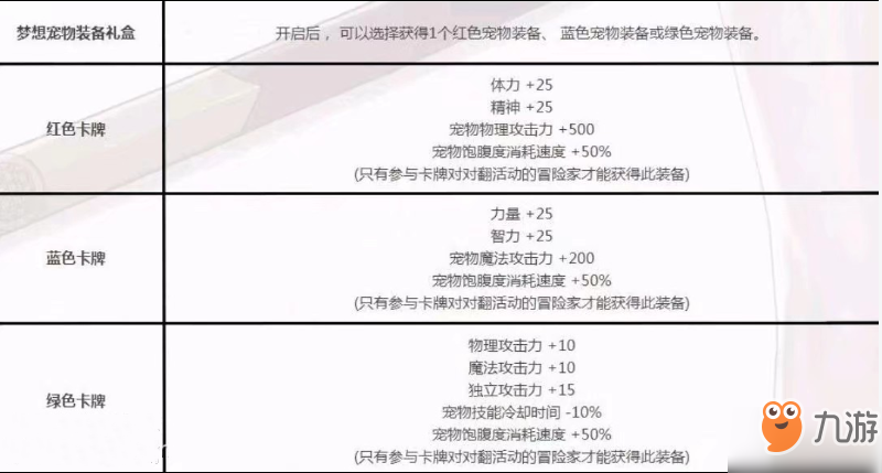 DNF3月7日女生節(jié)寵物裝備禮盒屬性_夢想寵物裝備禮盒屬性介紹