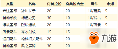 《圣歌》可制作装备一览 全可制作装备所需材料分享