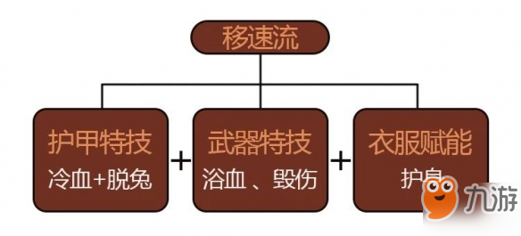 明日之后武器类装备推荐 不同装备搭配属性推荐