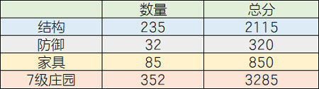 明日之后結(jié)構(gòu)分提高方法攻略