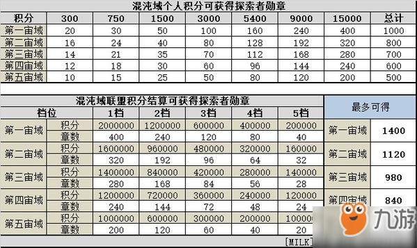 不思议迷宫混沌域机制怎么玩_不思议迷宫混沌域机制玩法详解