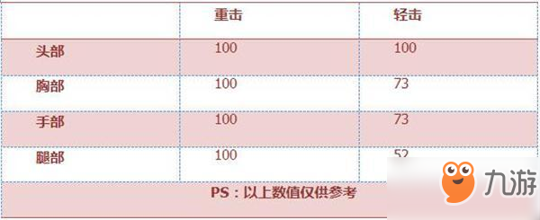 CF手游激光短刃-巧克力性能解析