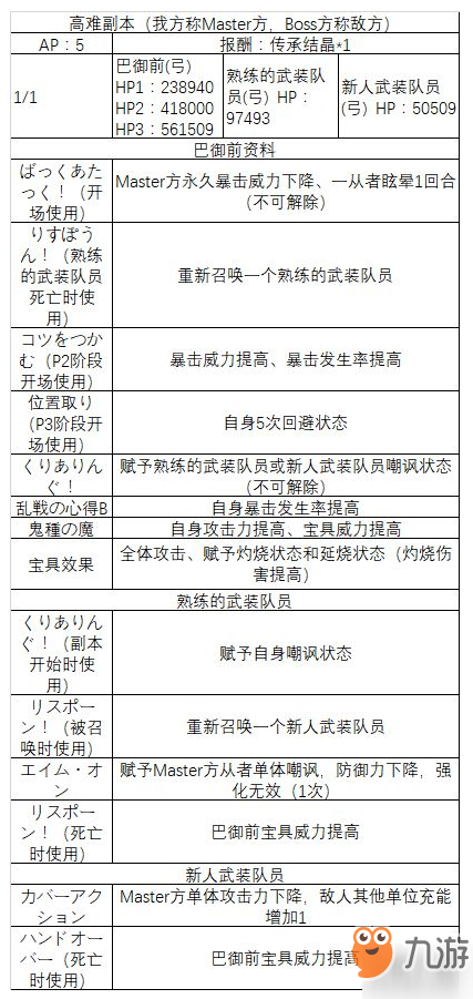 FGO百重塔高難本通關攻略