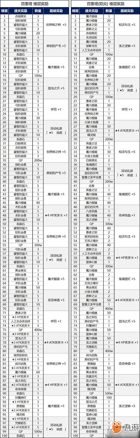 fgo百重塔獎勵一覽 國服鬼樂百重塔踏破獎勵一覽