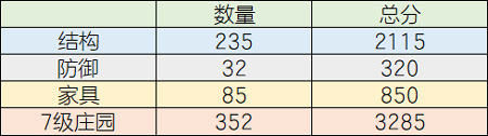 明日之后莊園建筑總分教程