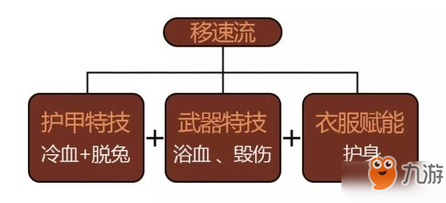 明日之后装备特技怎么选？ 装备特技提升战斗力攻略