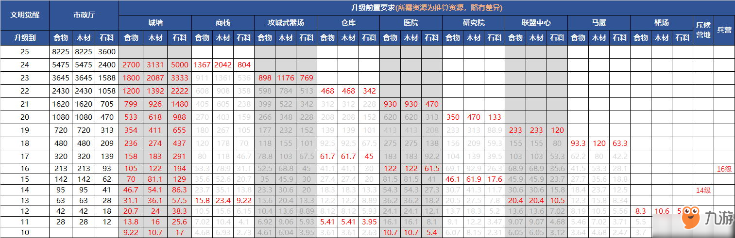 文明觉醒建筑升级需要资源一览