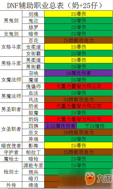 《DNF》3月7日改版后全輔助職業(yè)總覽