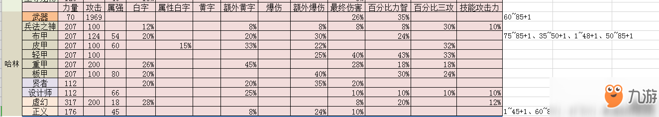 《DNF》95速成SS哈林分析