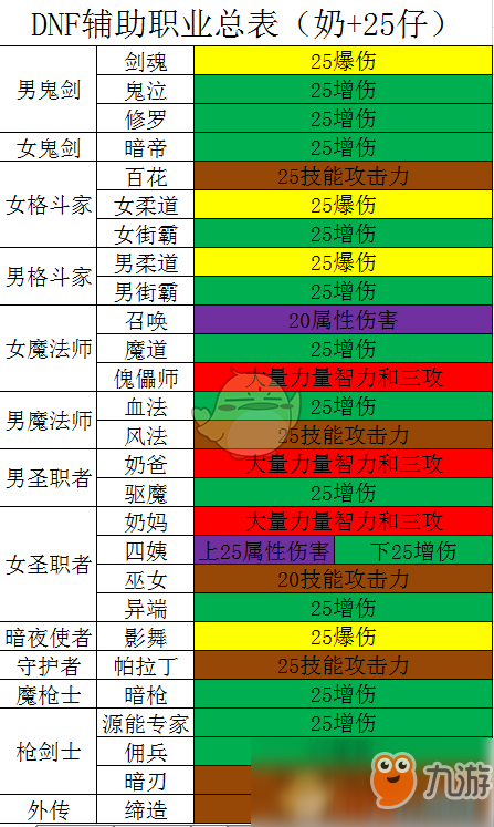 《DNF》3.7新版輔助職業(yè)大全