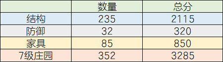 明日之后結(jié)構(gòu)分如何提高？明日之后結(jié)構(gòu)分提高攻略解答！