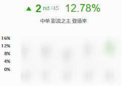 9.4中路五大天王 劫领衔爆发刺客称雄