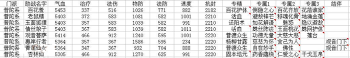 《夢幻西游》手游普陀系助戰(zhàn)攻略