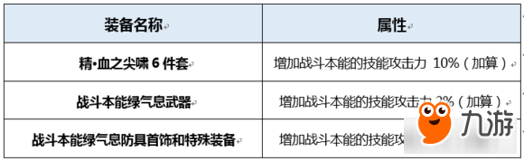 《DNF》95版本戰(zhàn)法完美BUFF換裝搭配