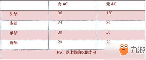 CF手游加特林-狼牙性能解析