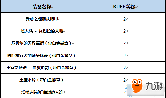 《DNF》95版本血法完美BUFF换装搭配