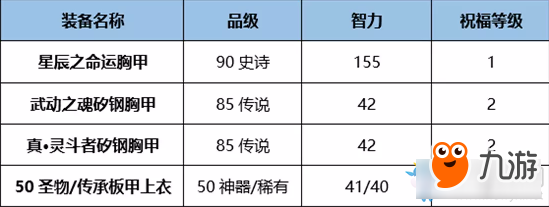 《DNF》95版本奶媽完美BUFF換裝搭配