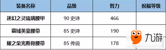 《DNF》95版本奶媽完美BUFF換裝搭配