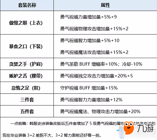 《DNF》95版本奶媽完美BUFF換裝搭配