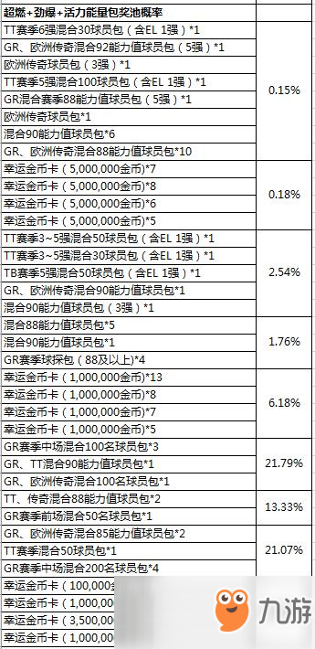 《FIFA online 4》绿茵能量补给站活动概率公示