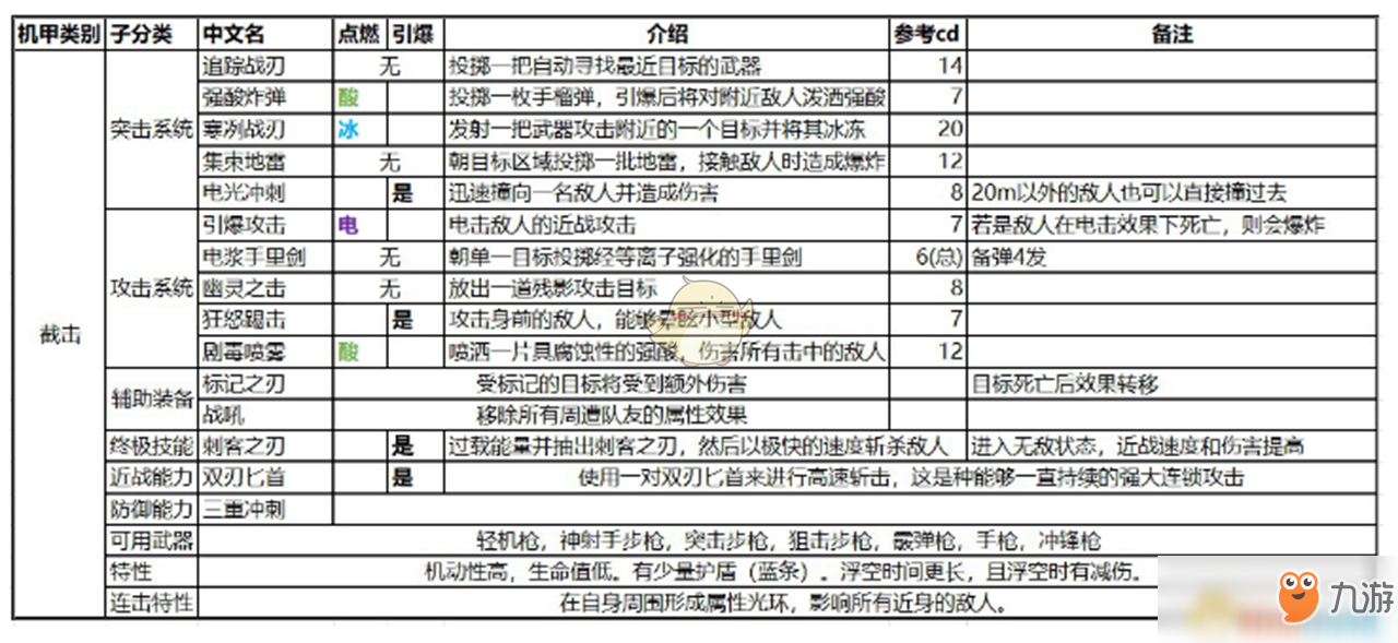 《圣歌》截擊機甲特性及技能效果一覽