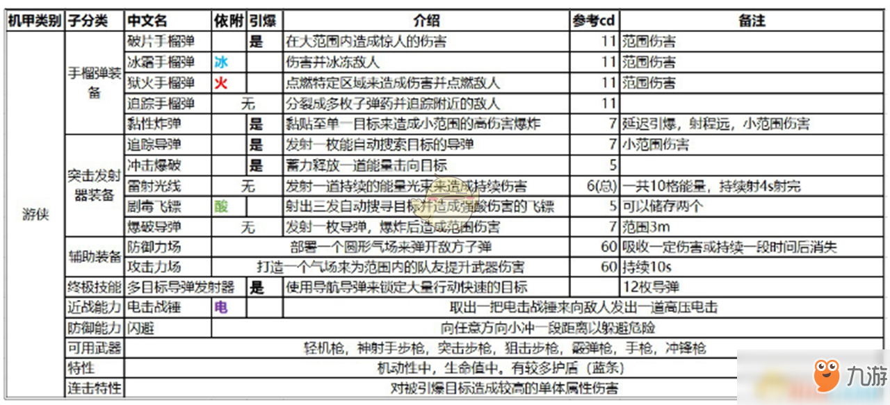 《圣歌》游俠機甲特性及技能效果一覽