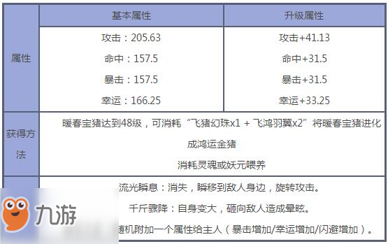 造夢西游5鴻運(yùn)金豬怎么得 鴻運(yùn)金豬屬性展示