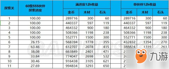 召唤与合成最新探索收益表 探索最大收益