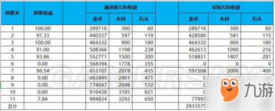 召唤与合成最新探索收益表 探索最大收益