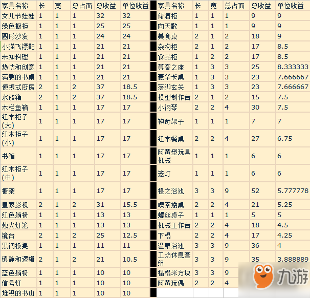 時之歌手游中庭院物品收益究竟怎么樣？時之歌庭院物品收益匯總