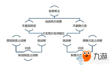 《笑傲江湖OL》七雄爭霸玩法介紹