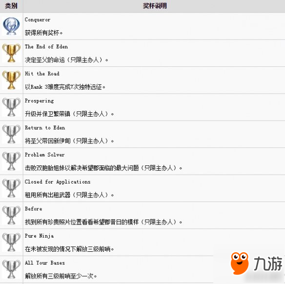 《孤岛惊魂新曙光》中文成就解锁条件汇总 成就奖杯有哪些？