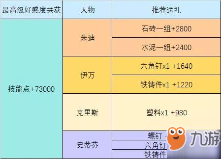 《明日之后》配件升級材料免費獲取 請與NPC打好關系