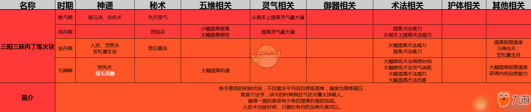 《了不起的修仙模擬器》三陽三昧丙丁煉火訣功法詳解