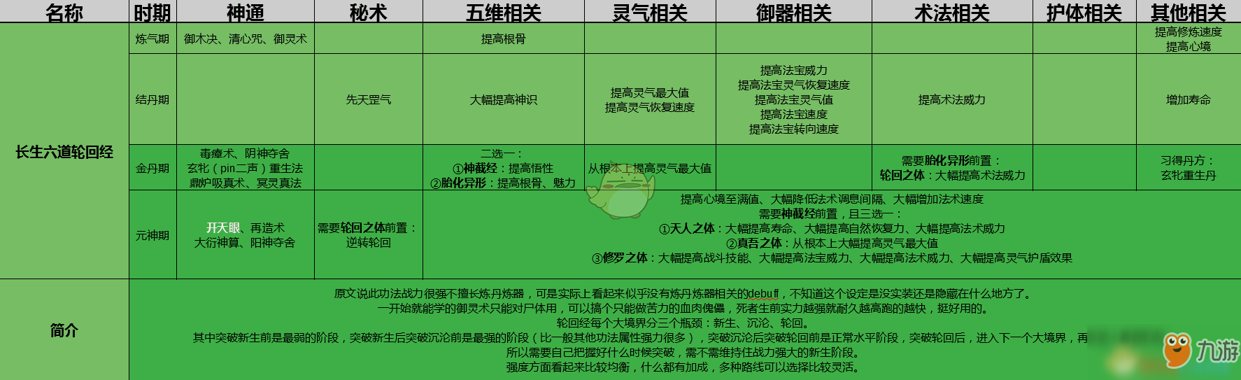 《了不起的修仙模擬器》長生六道輪回經(jīng)功法詳解