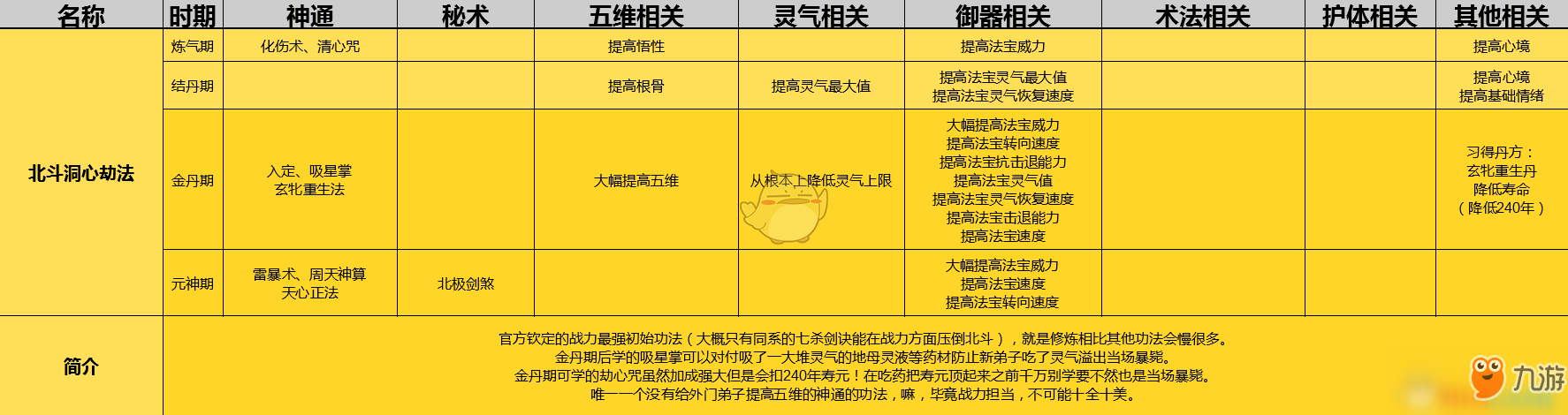 《了不起的修仙模拟器》北斗洞心劫法功法详解