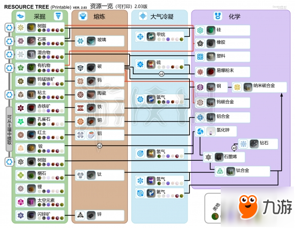 《異星探險家》資源表一覽 都有哪些資源？